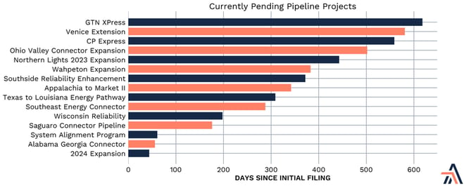 FERC pending pipeline projects