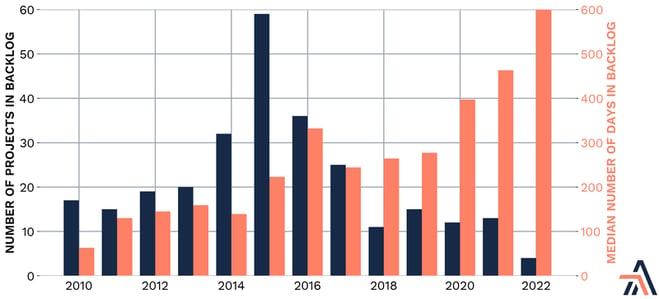 Projects time in FERC backlog