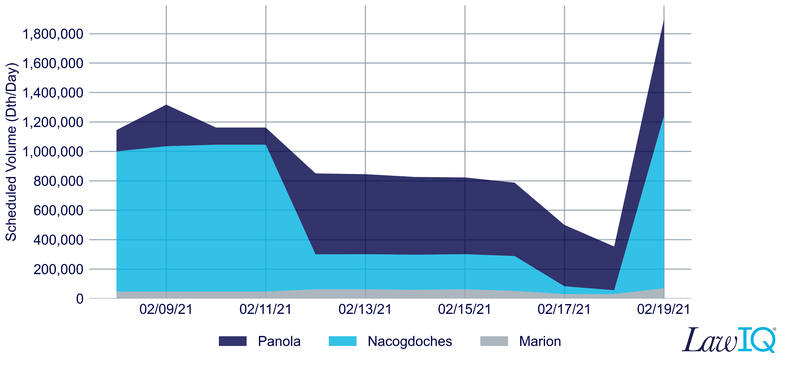 scheduled volume chart