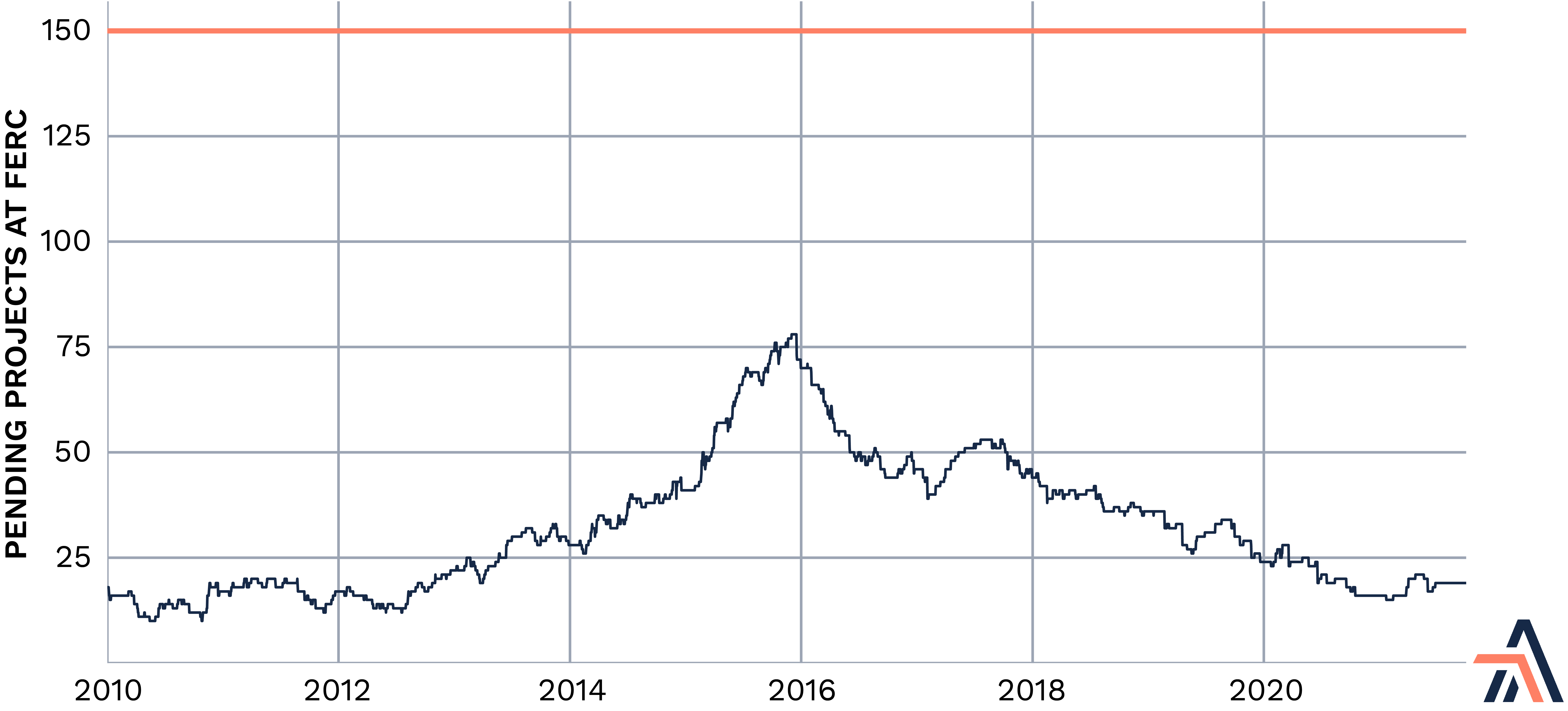 pending projects FERC
