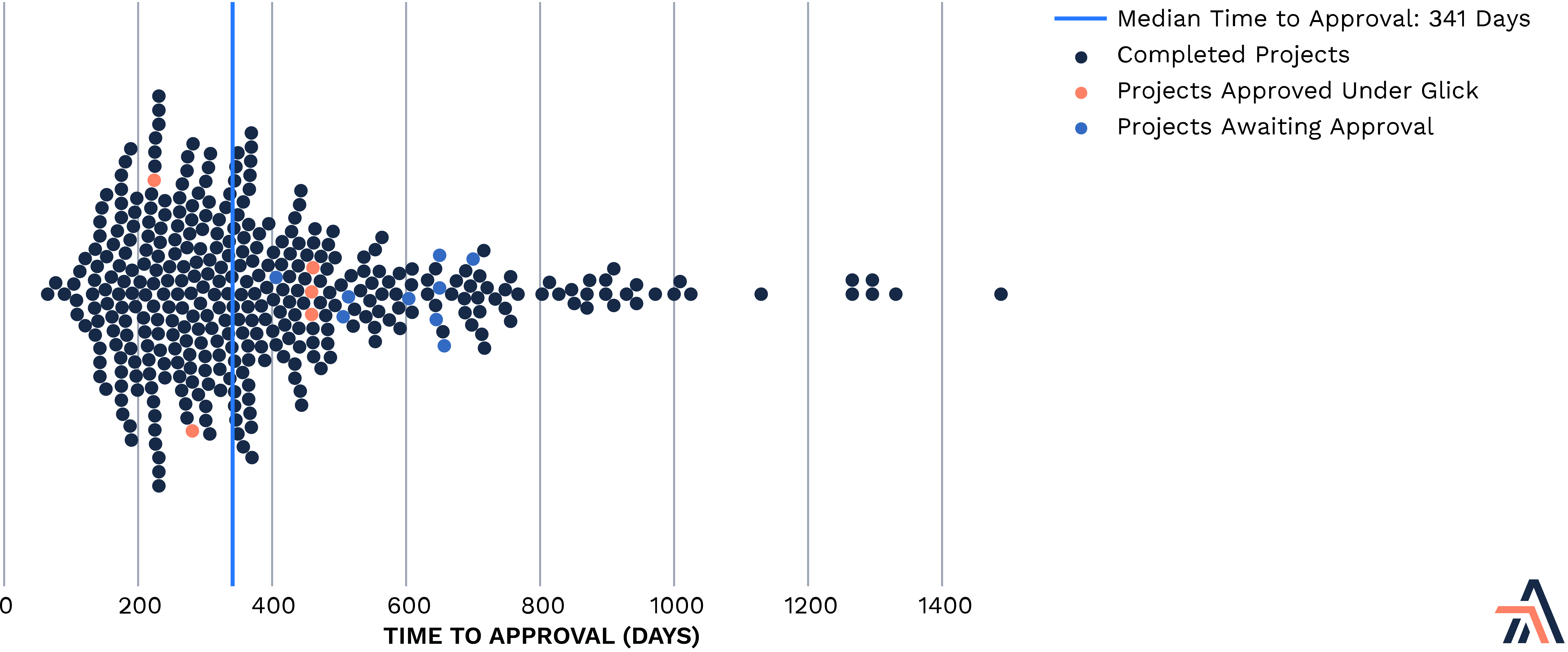 FERC projects approval time graph