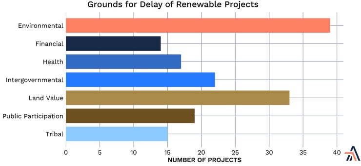 Grounds for Delay of renewable projects