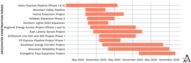 anticipated pipeline project construction period