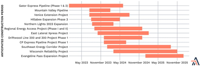 anticipated pipeline project construction period