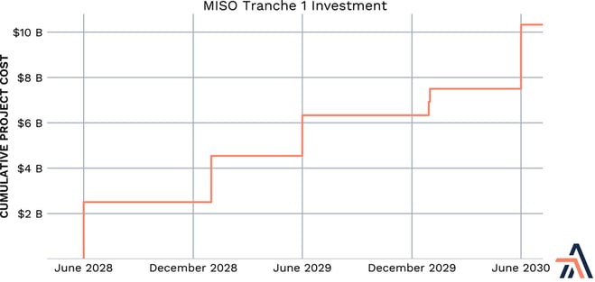 MISO Tranche 1 Investment