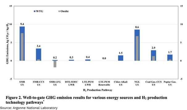 GHG emission results for various energy sources and H2 production technology pathways