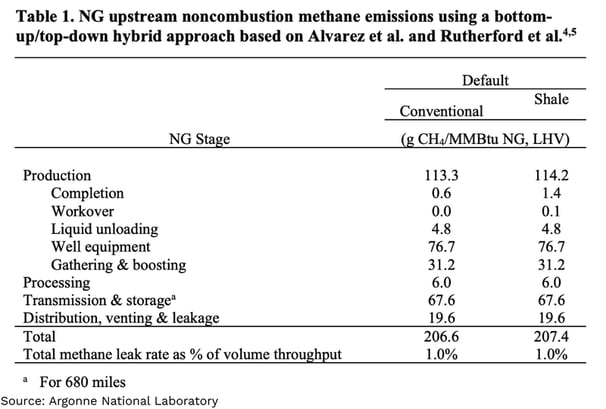 NG upstream noncombustion methane emissions