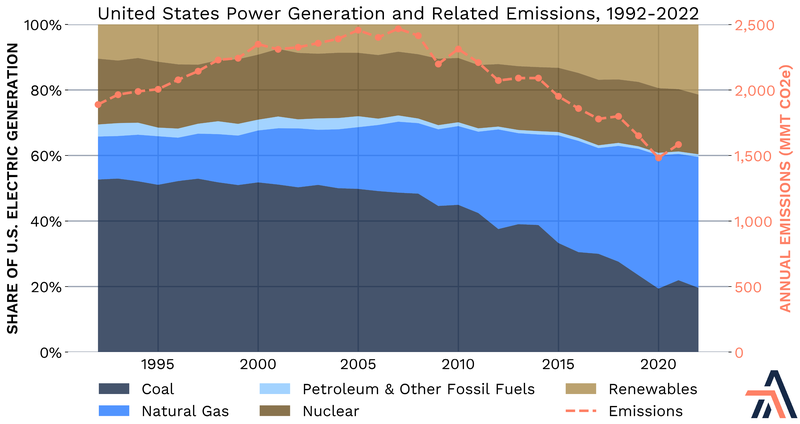 United States Power Generation and Related Emissions, 1992-2022
