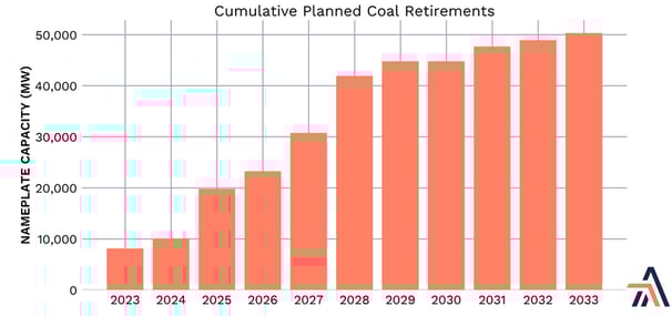Cumulative Planned Coal Retirements