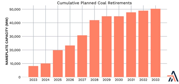 Cumulative Planned Coal Retirements