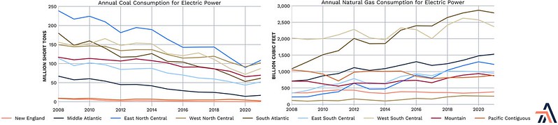 Annual Coal & Natural Gas Consumption for Electric Power