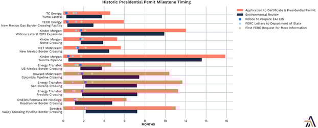 Arbo Timeline Chart
