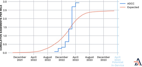 Projected timeline for ADCC Pipeline