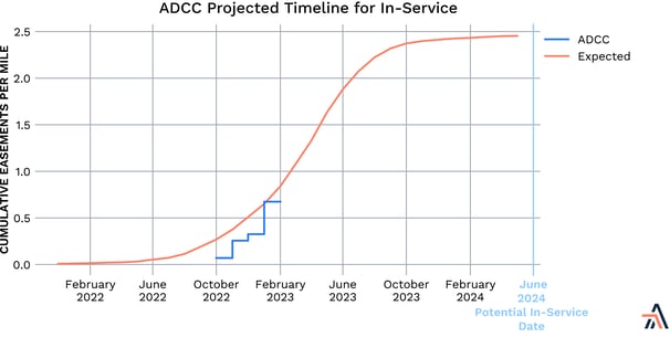 ADCC projected timeline for in-service