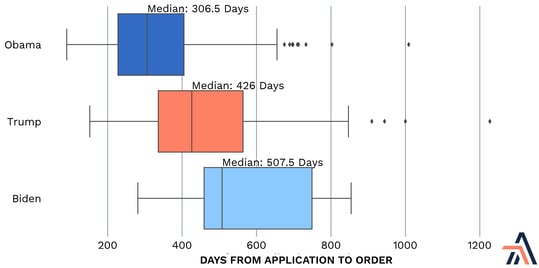 days from application to order