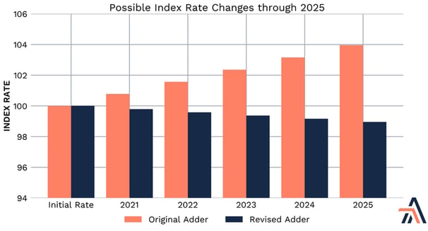 Possible Index Rate Changes through 2025