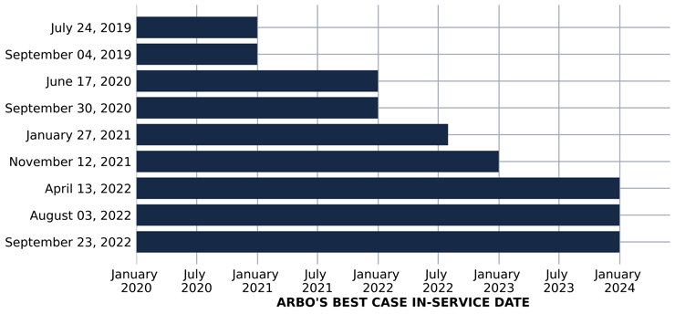 MVP best case in-service date prediction