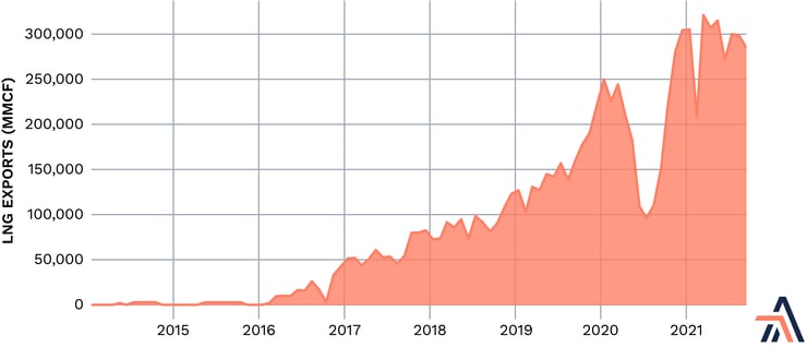 LNG exports by year chart