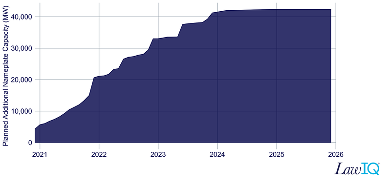 Chart of Solar Projects and capacity