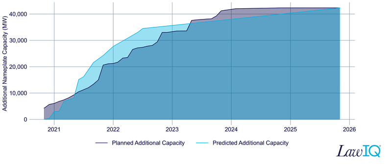 planned additional capacity for solar