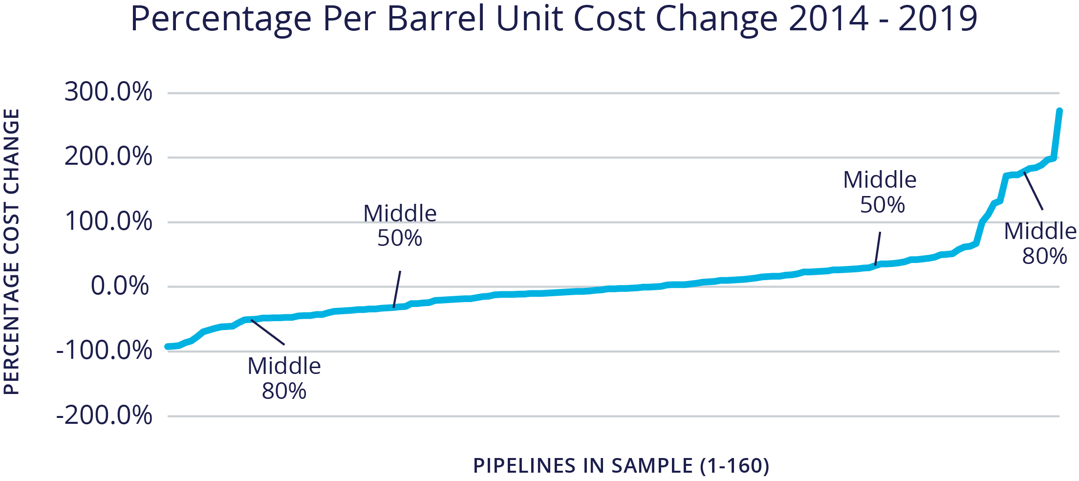 PercentageBarrelUnitCostChg