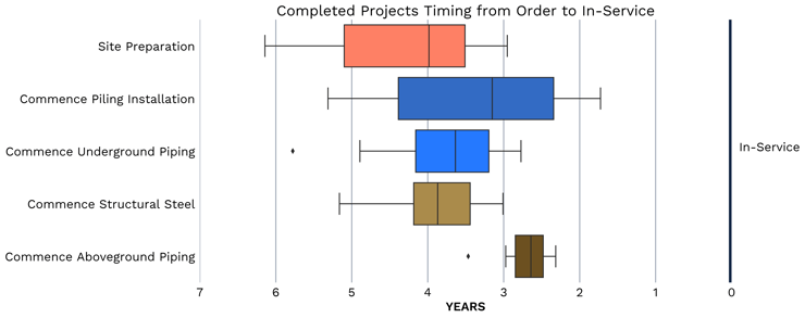 Completed projects timing from order to in-service