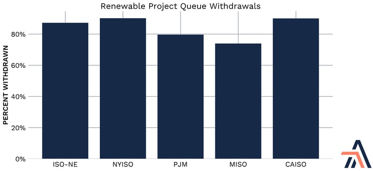 Renewable Project Queue Withdrawals