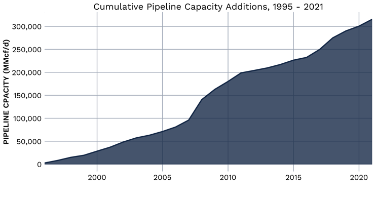Cumulative Pipeline Capacity Additions, 1995-2021