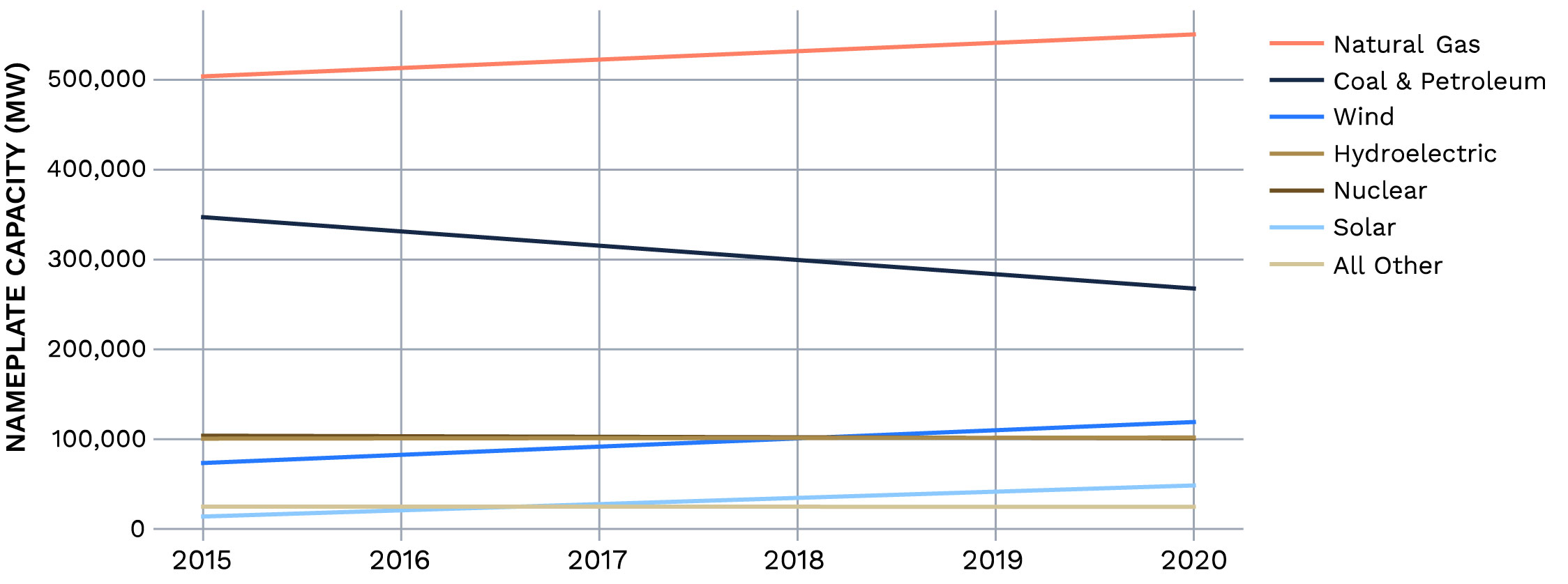 CapacityChange