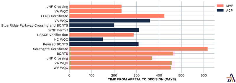 time to decision for pipeline project permit appeals