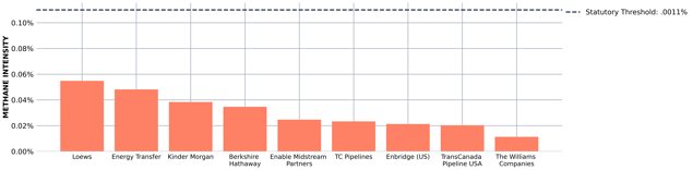 major pipelines methane intensity 
