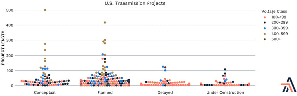 US Transmission Projects