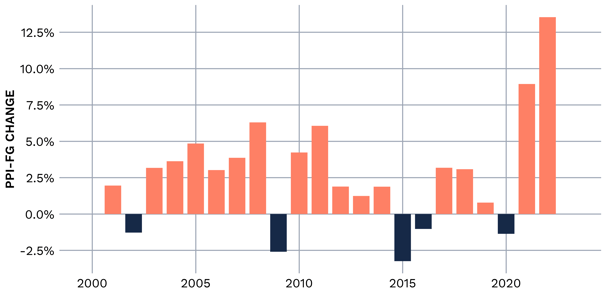 PPI-FG change by Year