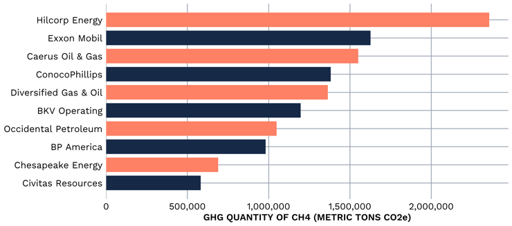 Top 10 emitters of methane Chart