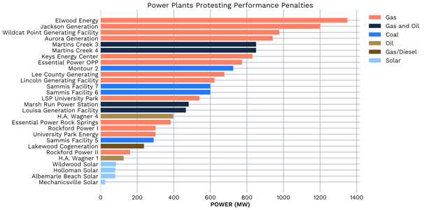 Power Plants Protesting Performance Penalties