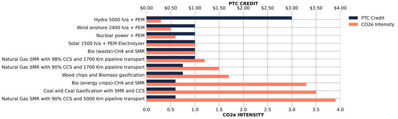 PTC credit for level of CO2e Intensity 