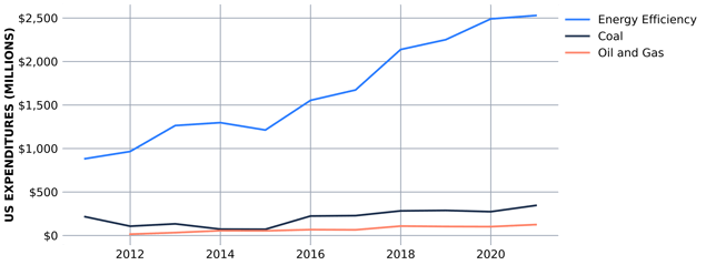 Energy Efficiency, Coal and Oil and Gas US Expenditures by Year