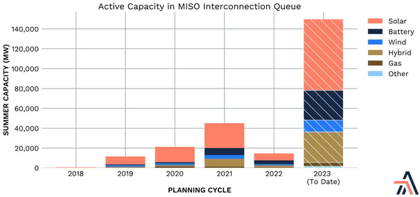 Active Capacity in MISO Interconnection Queue