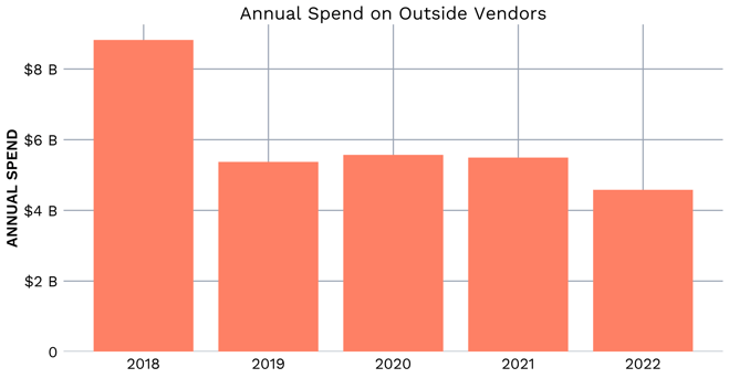 Interstate Pipeline Annual Spend on Outside Vendors