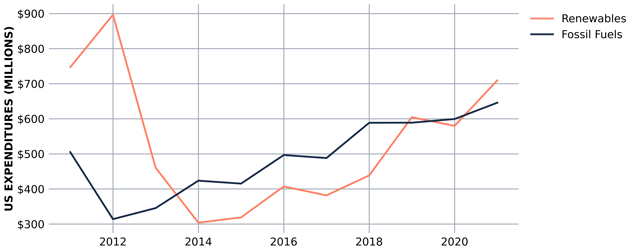 Renewables versus Fossil Fuels US Expenditure by Year