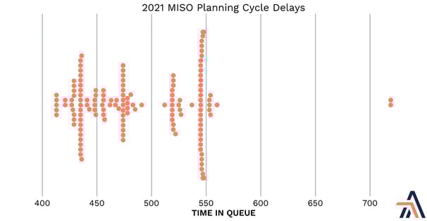 2021 MISO Planning Cycle Delays