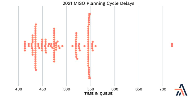 2021 MISO Planning Cycle Delays