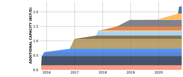 Added capacity (bcf/d) Chart