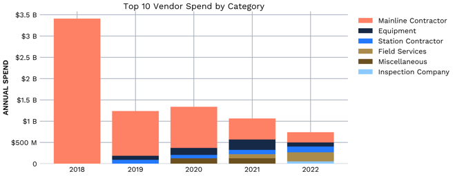 Top 10 Interstate Pipeline Vendor by Spend