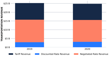 Chart2_TransportationRevenue