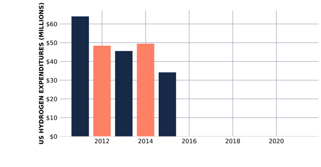 US Hydrogen Expenditures by Year