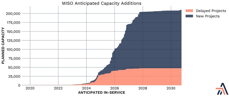 MISO Anticipated Capacity Additions
