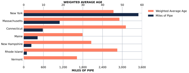 Miles of pipeline in New England Chart