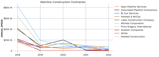 Top 10 Mainline Construction Contractors