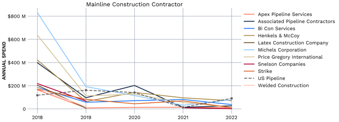 Top 10 Mainline Construction Contractors